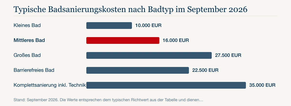 Typische Badsanierungskosten nach Badtyp im September 2026: Kleines Bad 10.000 EUR, Mittleres Bad 16.000 EUR, Großes Bad 27.500 EUR, Barrierefreies Bad 22.500 EUR, Komplettsanierung inkl. Technik 35.000 EUR