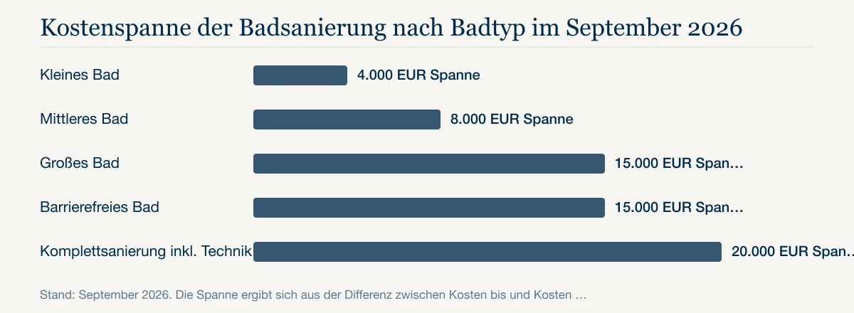 Kostenspanne der Badsanierung nach Badtyp im September 2026: Kleines Bad 4.000 EUR Spanne, Mittleres Bad 8.000 EUR Spanne, Großes Bad 15.000 EUR Spanne, Barrierefreies Bad 15.000 EUR Spanne, Komplettsanierung inkl. Technik 20.000 EUR Spanne