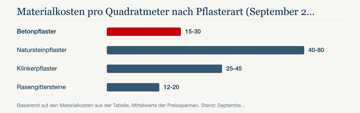 Materialkosten pro Quadratmeter nach Pflasterart (September 2026): Betonpflaster 15-30, Natursteinpflaster 40-80, Klinkerpflaster 25-45, Rasengittersteine 12-20