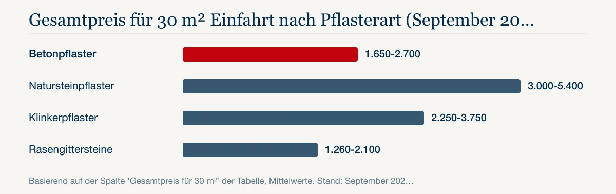 Gesamtpreis für 30 m² Einfahrt nach Pflasterart (September 2026): Betonpflaster 1.650-2.700, Natursteinpflaster 3.000-5.400, Klinkerpflaster 2.250-3.750, Rasengittersteine 1.260-2.100