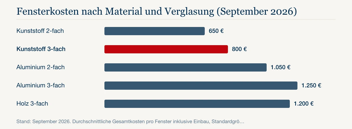 Fensterkosten nach Material und Verglasung (September 2026): Kunststoff 2-fach 650 €, Kunststoff 3-fach 800 €, Aluminium 2-fach 1.050 €, Aluminium 3-fach 1.250 €, Holz 3-fach 1.200 €