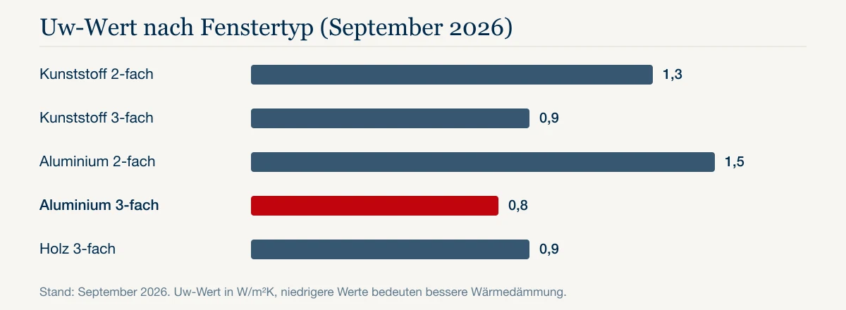 Uw-Wert nach Fenstertyp (September 2026): Kunststoff 2-fach 1,3, Kunststoff 3-fach 0,9, Aluminium 2-fach 1,5, Aluminium 3-fach 0,8, Holz 3-fach 0,9