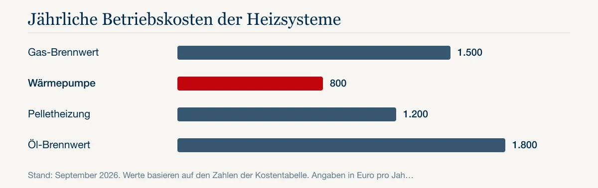 Jährliche Betriebskosten der Heizsysteme: Gas-Brennwert 1.500, Wärmepumpe 800, Pelletheizung 1.200, Öl-Brennwert 1.800