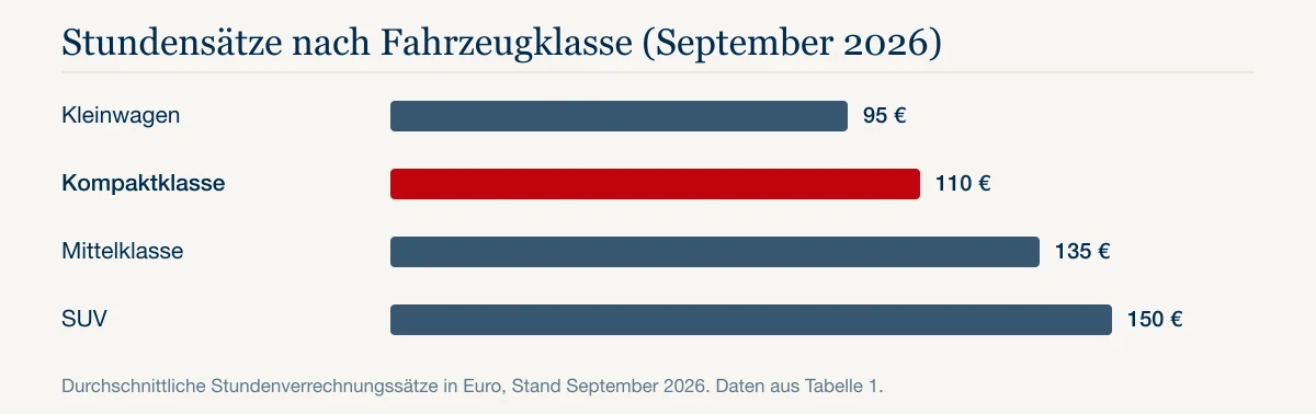 Stundensätze nach Fahrzeugklasse (September 2026): Kleinwagen 95 €, Kompaktklasse 110 €, Mittelklasse 135 €, SUV 150 €