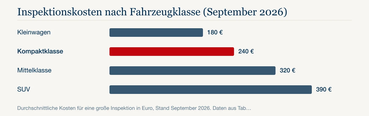 Inspektionskosten nach Fahrzeugklasse (September 2026): Kleinwagen 180 €, Kompaktklasse 240 €, Mittelklasse 320 €, SUV 390 €