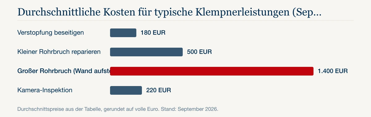 Durchschnittliche Kosten für typische Klempnerleistungen (September 2026): Verstopfung beseitigen 180 EUR, Kleiner Rohrbruch reparieren 500 EUR, Großer Rohrbruch (Wand aufstemmen) 1.400 EUR, Kamera-Inspektion 220 EUR
