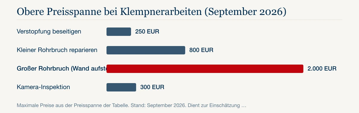 Obere Preisspanne bei Klempnerarbeiten (September 2026): Verstopfung beseitigen 250 EUR, Kleiner Rohrbruch reparieren 800 EUR, Großer Rohrbruch (Wand aufstemmen) 2.000 EUR, Kamera-Inspektion 300 EUR