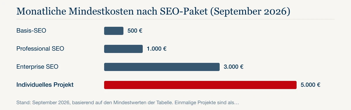 Monatliche Mindestkosten nach SEO-Paket (September 2026): Basis-SEO 500 €, Professional SEO 1.000 €, Enterprise SEO 3.000 €, Individuelles Projekt 5.000 €