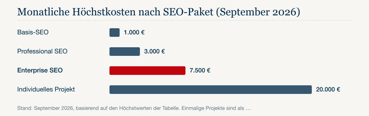 Monatliche Höchstkosten nach SEO-Paket (September 2026): Basis-SEO 1.000 €, Professional SEO 3.000 €, Enterprise SEO 7.500 €, Individuelles Projekt 20.000 €