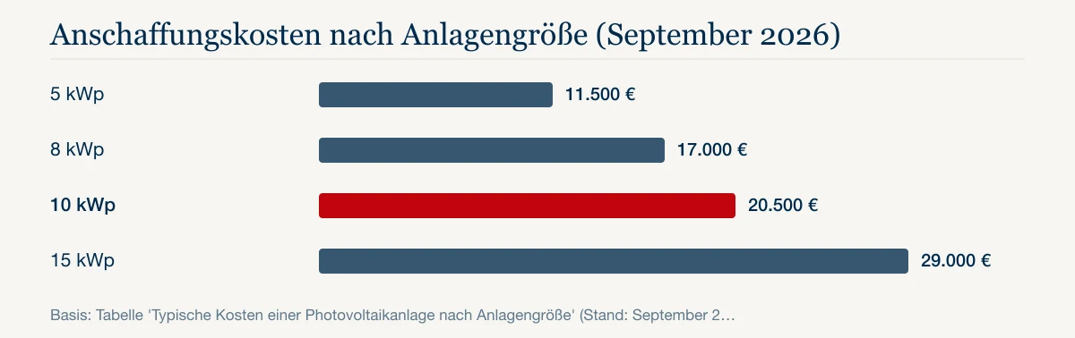 Anschaffungskosten nach Anlagengröße (September 2026): 5 kWp 11.500 €, 8 kWp 17.000 €, 10 kWp 20.500 €, 15 kWp 29.000 €