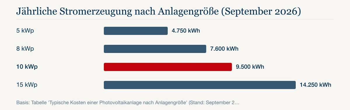 Jährliche Stromerzeugung nach Anlagengröße (September 2026): 5 kWp 4.750 kWh, 8 kWp 7.600 kWh, 10 kWp 9.500 kWh, 15 kWp 14.250 kWh