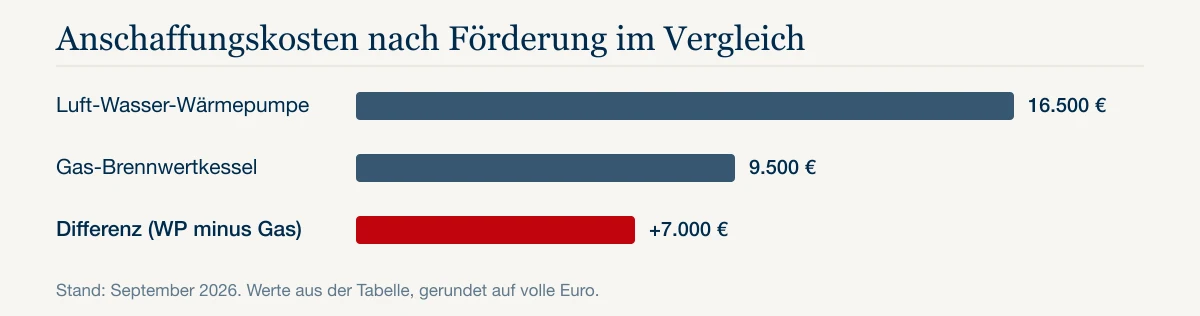 Anschaffungskosten nach Förderung im Vergleich: Luft-Wasser-Wärmepumpe 16.500 €, Gas-Brennwertkessel 9.500 €, Differenz (WP minus Gas) +7.000 €