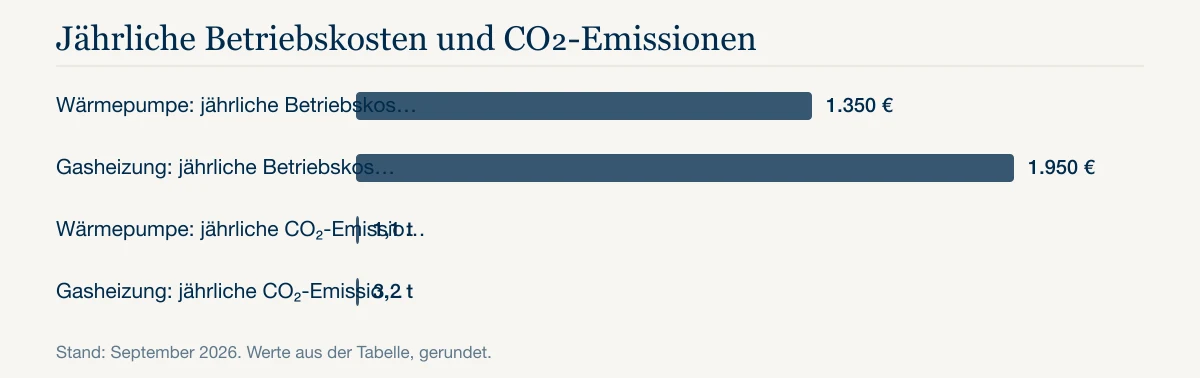 Jährliche Betriebskosten und CO₂-Emissionen: Wärmepumpe: jährliche Betriebskosten 1.350 €, Gasheizung: jährliche Betriebskosten 1.950 €, Wärmepumpe: jährliche CO₂-Emissionen 1,1 t, Gasheizung: jährliche CO₂-Emissionen 3,2 t