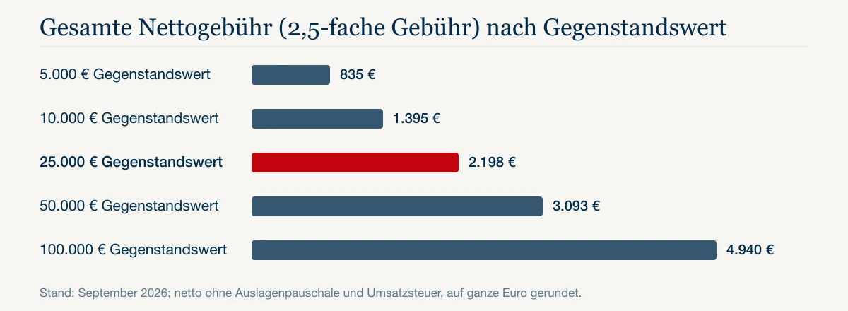 Gesamte Nettogebühr (2,5-fache Gebühr) nach Gegenstandswert: 5.000 € Gegenstandswert 835 €, 10.000 € Gegenstandswert 1.395 €, 25.000 € Gegenstandswert 2.198 €, 50.000 € Gegenstandswert 3.093 €, 100.000 € Gegenstandswert 4.940 €