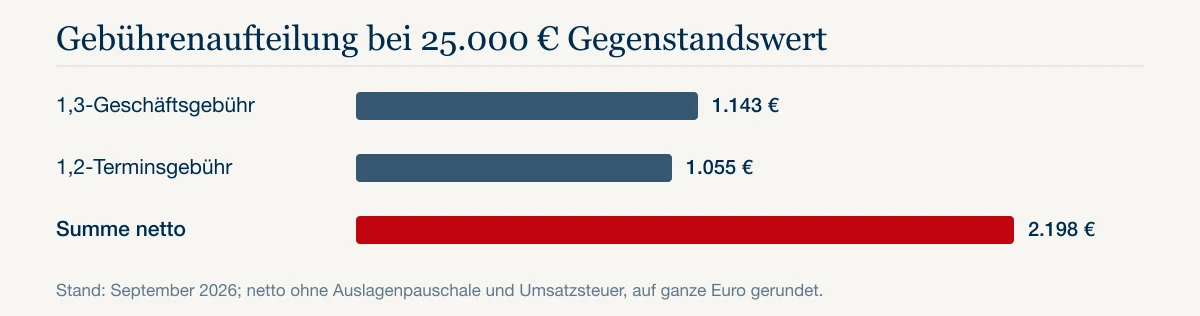 Gebührenaufteilung bei 25.000 € Gegenstandswert: 1,3-Geschäftsgebühr 1.143 €, 1,2-Terminsgebühr 1.055 €, Summe netto 2.198 €