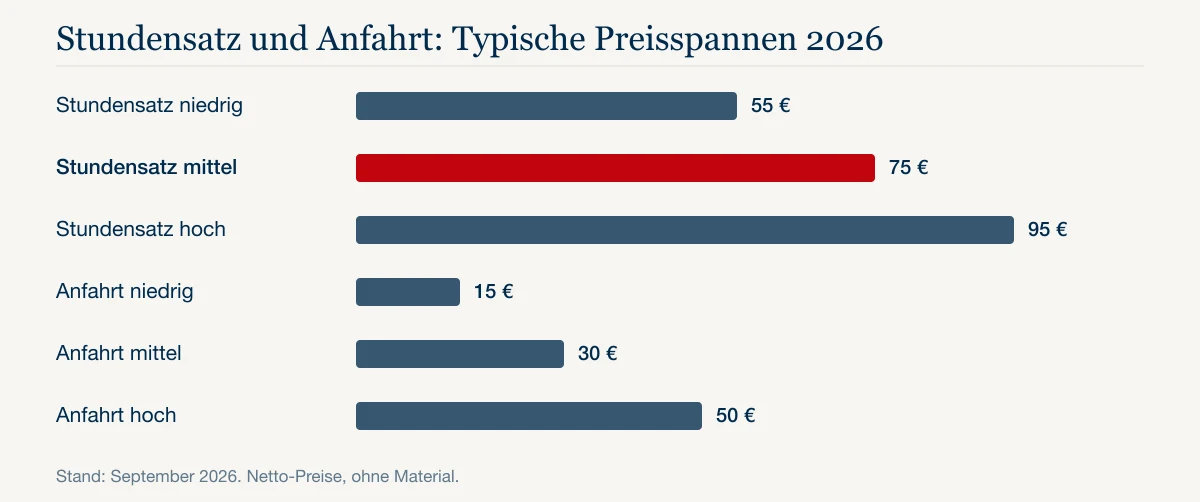 Stundensatz und Anfahrt: Typische Preisspannen 2026: Stundensatz niedrig 55 €, Stundensatz mittel 75 €, Stundensatz hoch 95 €, Anfahrt niedrig 15 €, Anfahrt mittel 30 €, Anfahrt hoch 50 €