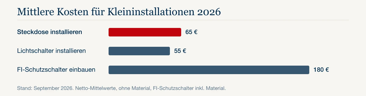 Mittlere Kosten für Kleininstallationen 2026: Steckdose installieren 65 €, Lichtschalter installieren 55 €, FI-Schutzschalter einbauen 180 €