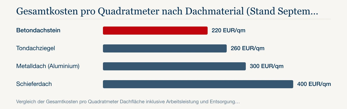Gesamtkosten pro Quadratmeter nach Dachmaterial (Stand September 2026): Betondachstein 220 EUR/qm, Tondachziegel 260 EUR/qm, Metalldach (Aluminium) 300 EUR/qm, Schieferdach 400 EUR/qm