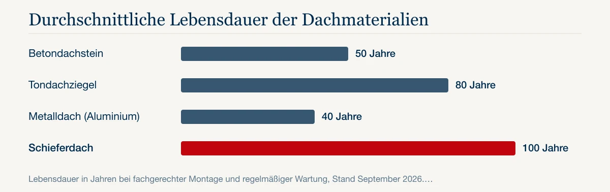 Durchschnittliche Lebensdauer der Dachmaterialien: Betondachstein 50 Jahre, Tondachziegel 80 Jahre, Metalldach (Aluminium) 40 Jahre, Schieferdach 100 Jahre